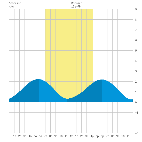 Eel Point tide chart for Friday, December 12, 2025