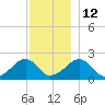 Eel Point tide chart for Friday, December 12, 2025