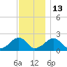 Eel Point tide chart for Saturday, December 13, 2025