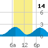Eel Point tide chart for Sunday, December 14, 2025