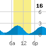 Eel Point tide chart for Tuesday, December 16, 2025
