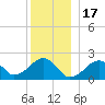 Eel Point tide chart for Wednesday, December 17, 2025