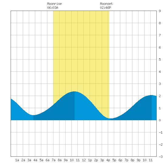 Eel Point tide chart for Thursday, December 18, 2025