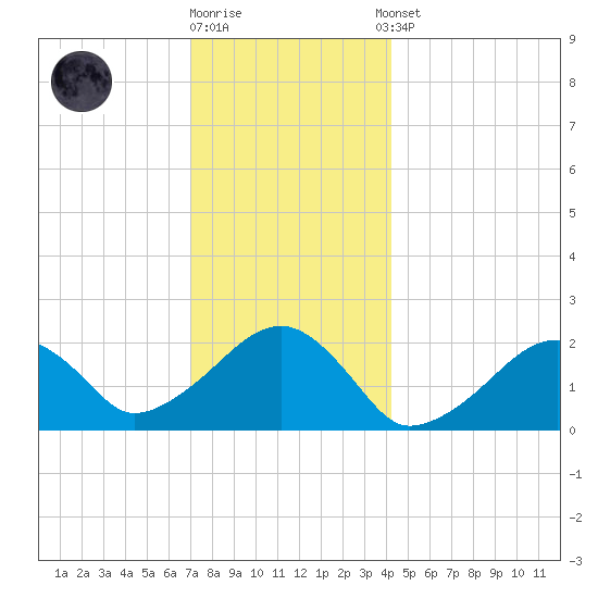 Eel Point tide chart for Friday, December 19, 2025