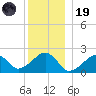 Eel Point tide chart for Friday, December 19, 2025