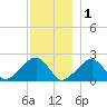 Eel Point tide chart for Monday, December 1, 2025