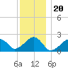 Eel Point tide chart for Saturday, December 20, 2025