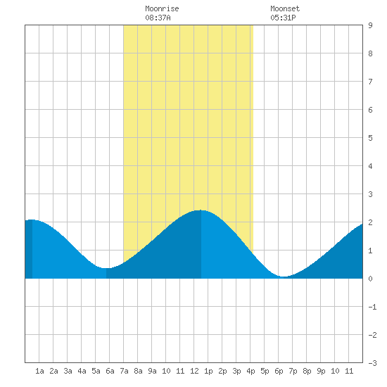 Eel Point tide chart for Sunday, December 21, 2025