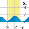 Eel Point tide chart for Sunday, December 21, 2025