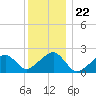 Eel Point tide chart for Monday, December 22, 2025