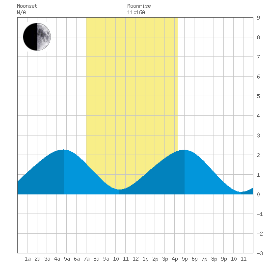 Eel Point tide chart for Saturday, December 27, 2025
