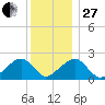 Eel Point tide chart for Saturday, December 27, 2025