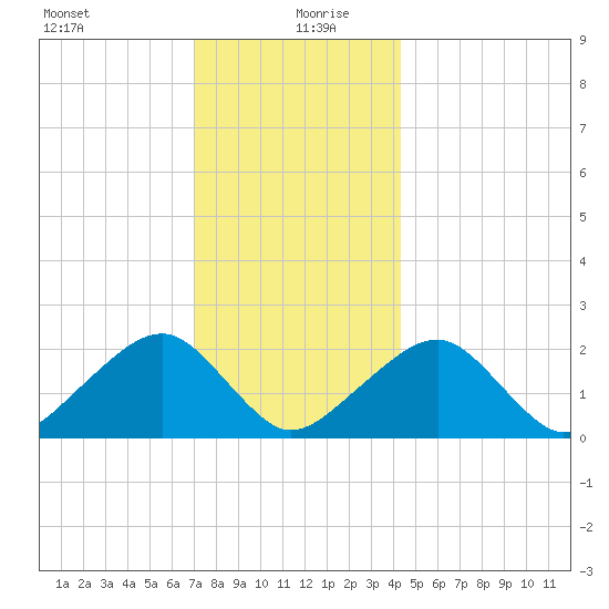 Eel Point tide chart for Sunday, December 28, 2025