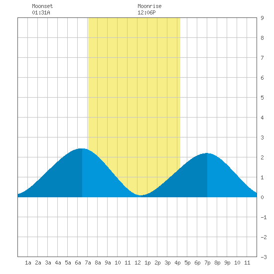 Eel Point tide chart for Monday, December 29, 2025