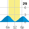 Eel Point tide chart for Monday, December 29, 2025