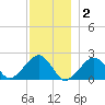 Eel Point tide chart for Tuesday, December 2, 2025