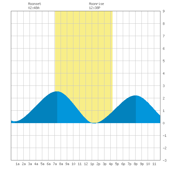Eel Point tide chart for Tuesday, December 30, 2025