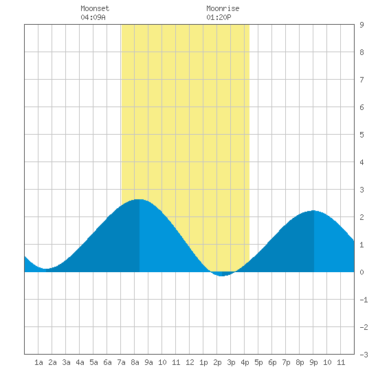 Eel Point tide chart for Wednesday, December 31, 2025