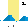 Eel Point tide chart for Wednesday, December 31, 2025