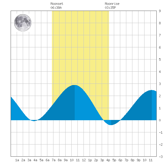 Eel Point tide chart for Thursday, December 4, 2025