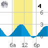 Eel Point tide chart for Thursday, December 4, 2025