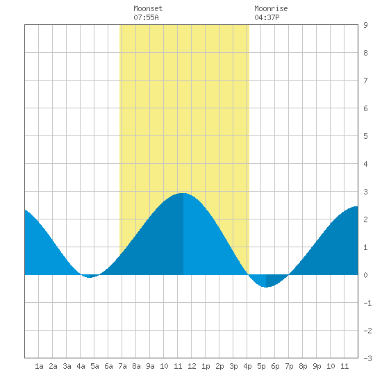 Eel Point tide chart for Friday, December 5, 2025