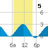 Eel Point tide chart for Friday, December 5, 2025