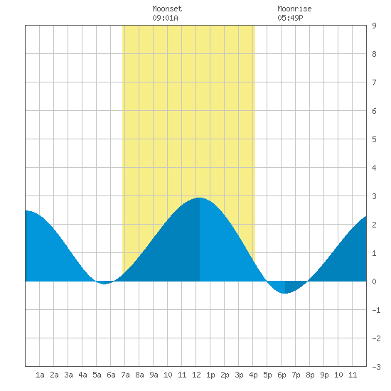 Eel Point tide chart for Saturday, December 6, 2025