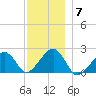 Eel Point tide chart for Sunday, December 7, 2025