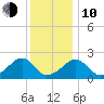 Eel Point tide chart for Saturday, January 10, 2026