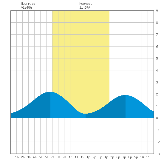Eel Point tide chart for Monday, January 12, 2026