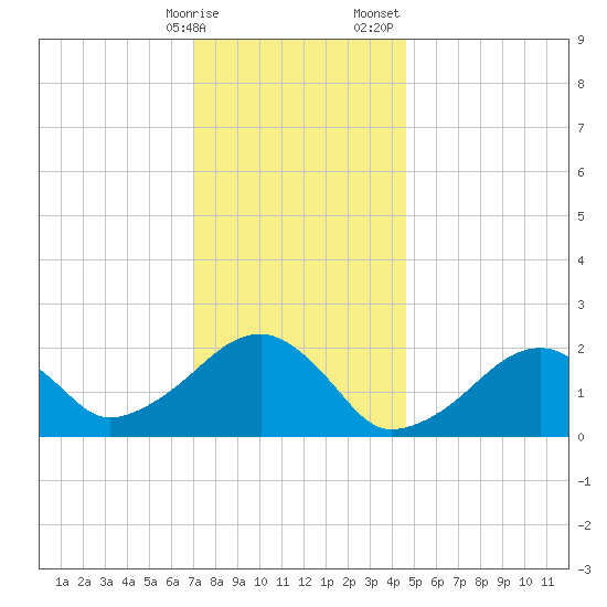Eel Point tide chart for Friday, January 16, 2026