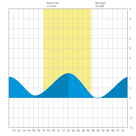 Eel Point tide chart for Monday, January 19, 2026