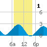 Eel Point tide chart for Thursday, January 1, 2026