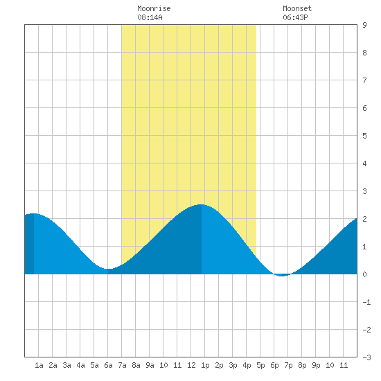 Eel Point tide chart for Tuesday, January 20, 2026