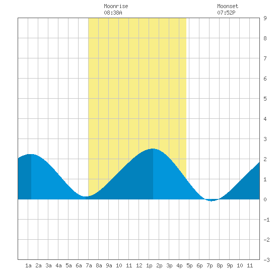 Eel Point tide chart for Wednesday, January 21, 2026