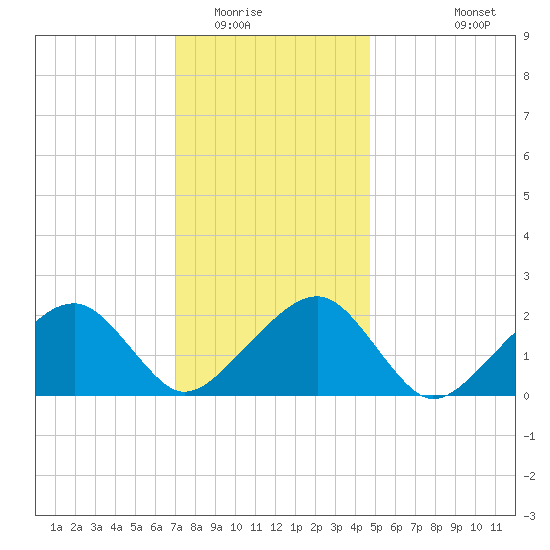 Eel Point tide chart for Thursday, January 22, 2026