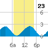Eel Point tide chart for Friday, January 23, 2026