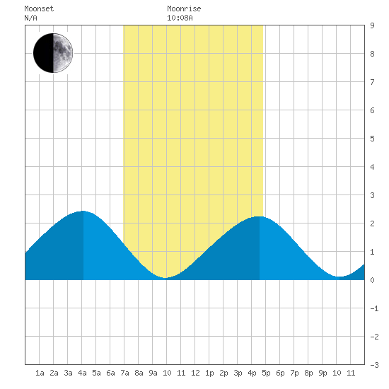 Eel Point tide chart for Sunday, January 25, 2026