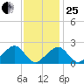Eel Point tide chart for Sunday, January 25, 2026