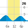 Eel Point tide chart for Monday, January 26, 2026