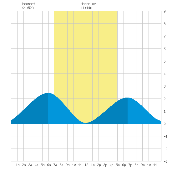 Eel Point tide chart for Tuesday, January 27, 2026