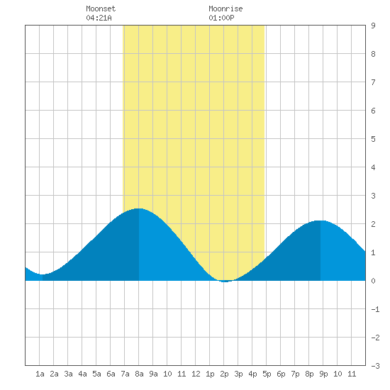 Eel Point tide chart for Thursday, January 29, 2026