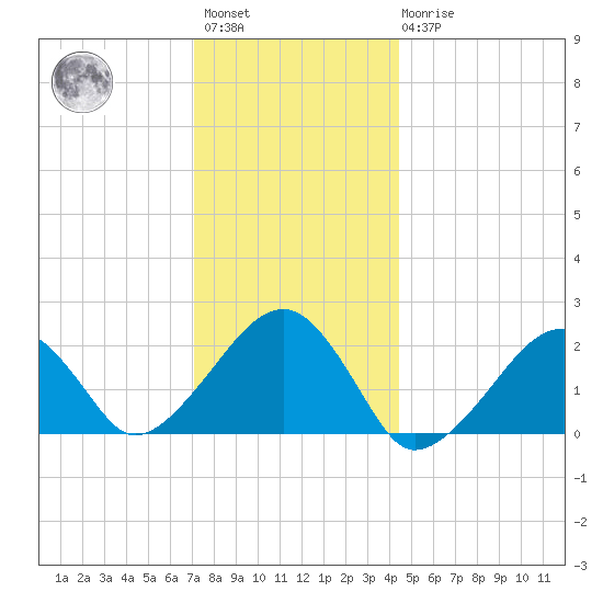 Eel Point tide chart for Saturday, January 3, 2026