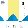 Eel Point tide chart for Saturday, January 3, 2026
