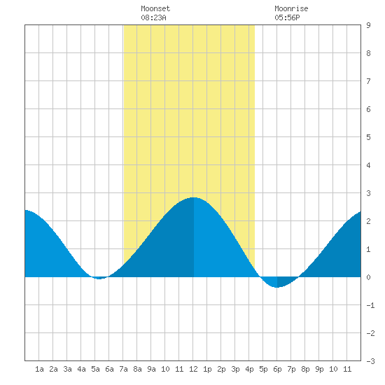 Eel Point tide chart for Sunday, January 4, 2026