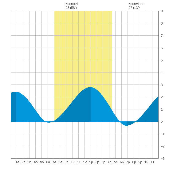 Eel Point tide chart for Monday, January 5, 2026