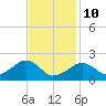 Eel Point tide chart for Tuesday, February 10, 2026