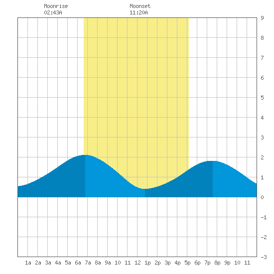 Eel Point tide chart for Wednesday, February 11, 2026