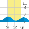 Eel Point tide chart for Wednesday, February 11, 2026